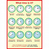 Плакат Англ. язык. Который час? What time is it? 