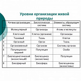 Комплект таблиц. Уровни организации живой природы (6 шт А1, лам)