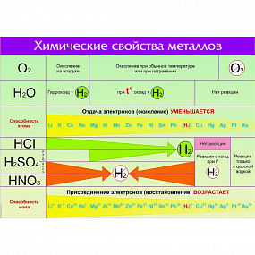 Таблица винил. Химические свойства металлов (70*100) (Стронг)